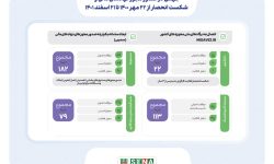 ۳۹۶ مجوز در دوره جدید مدیریت سازمان بورس صادر شد