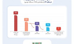 بیش از ۶۸ هزار خودرو در بورس کالا معامله شد